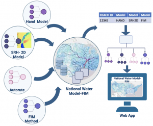 Figure illustrating the collaborative approach for building comprehensive FIM, data models, and methods